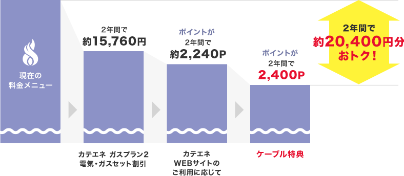 2年間で約20,400円分おトク!