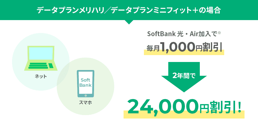 データプランメリハリ/データプランミニフィット+の場合 SoftBank光・Air加入で毎月1,000円割引 2年間で24,000円割引!